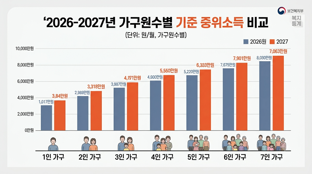 2026년과 2027년 가구원 수별 기준 중위소득 비교 그래프